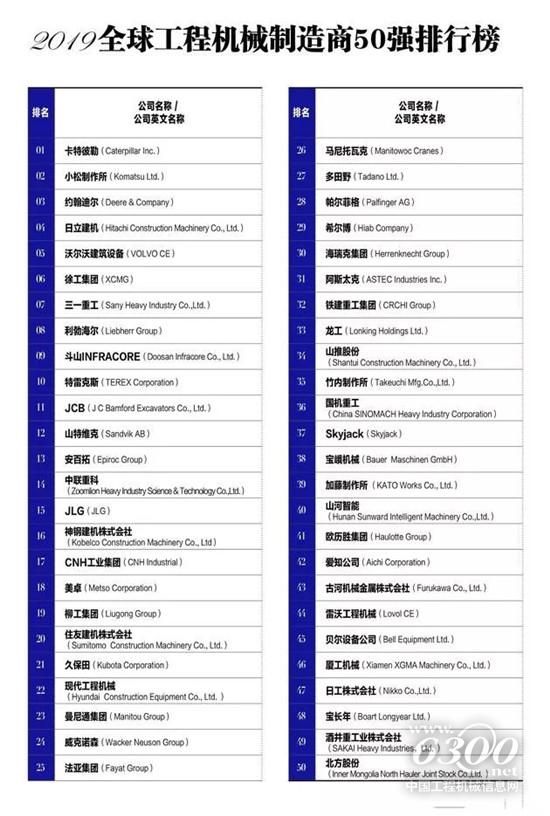 2019全球工程机械制造商50强发布 12家中企入榜